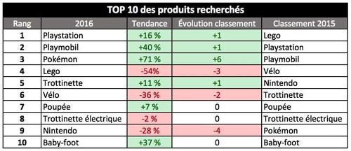 Le top 10