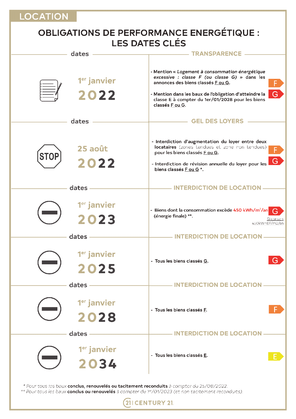 Calendrier loi location logement