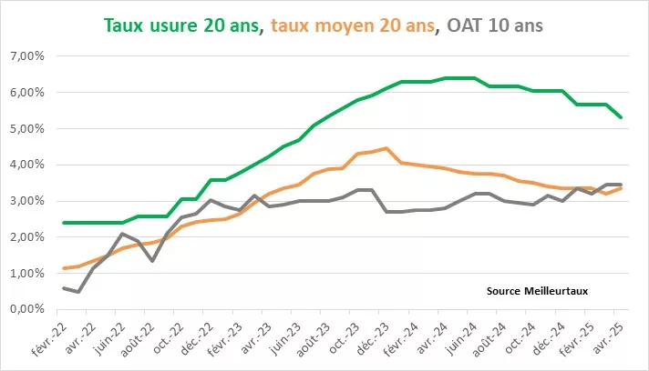 taux interet 2025